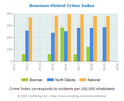 Bowman Violent Crime vs. State and National Per Capita