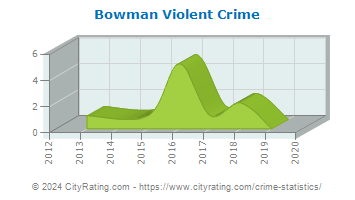 Bowman Violent Crime
