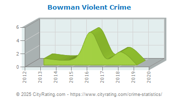 Bowman Violent Crime