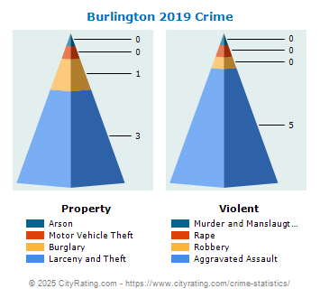 Burlington Crime 2019