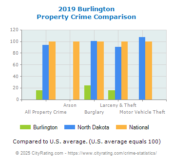 Burlington Property Crime vs. State and National Comparison