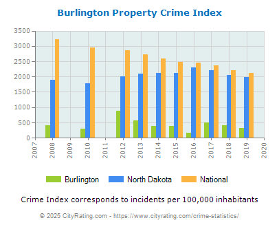 Burlington Property Crime vs. State and National Per Capita