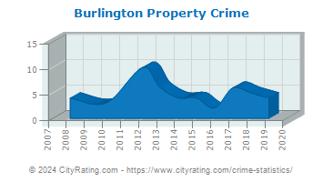 Burlington Property Crime