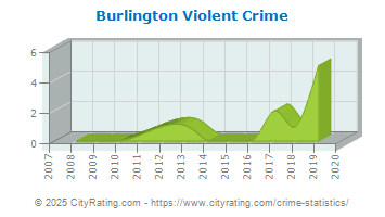 Burlington Violent Crime