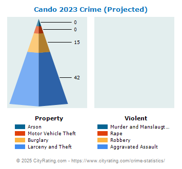 Cando Crime 2023