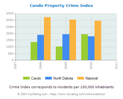 Cando Property Crime vs. State and National Per Capita