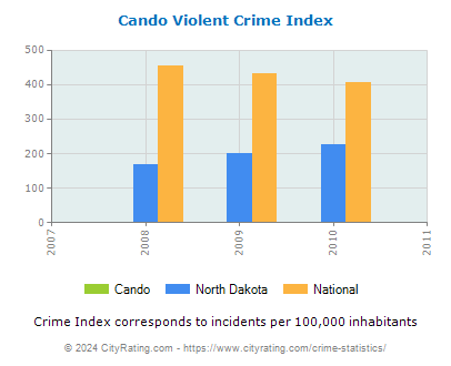 Cando Violent Crime vs. State and National Per Capita