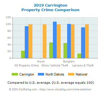 Carrington Property Crime vs. State and National Comparison