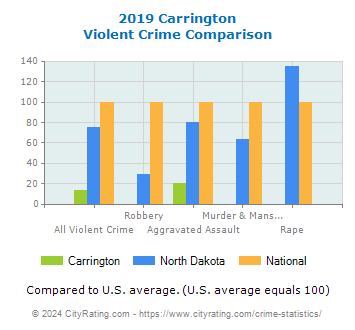Carrington Violent Crime vs. State and National Comparison