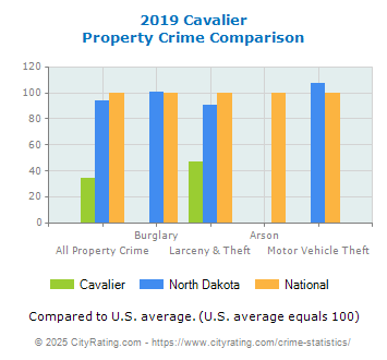 Cavalier Property Crime vs. State and National Comparison