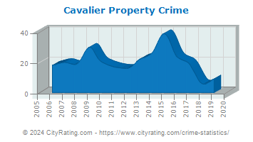 Cavalier Property Crime