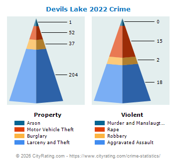 Devils Lake Crime 2022