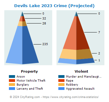 Devils Lake Crime 2023