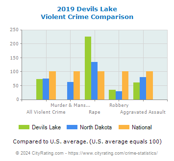 Devils Lake Violent Crime vs. State and National Comparison