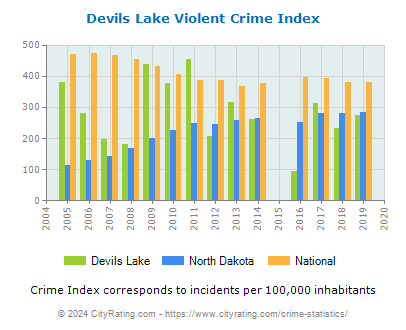Devils Lake Violent Crime vs. State and National Per Capita
