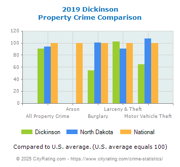 Dickinson Property Crime vs. State and National Comparison