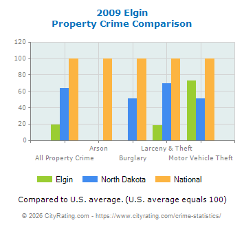 Elgin Property Crime vs. State and National Comparison