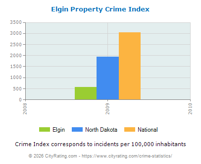 Elgin Property Crime vs. State and National Per Capita
