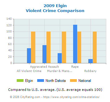 Elgin Violent Crime vs. State and National Comparison