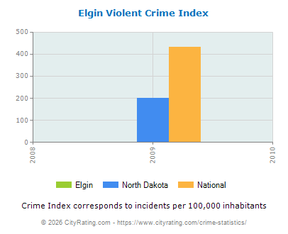 Elgin Violent Crime vs. State and National Per Capita