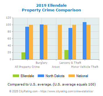 Ellendale Property Crime vs. State and National Comparison