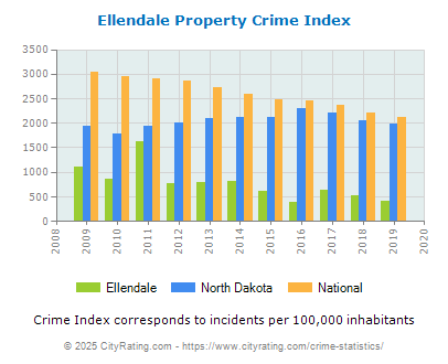 Ellendale Property Crime vs. State and National Per Capita