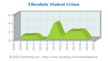 Ellendale Violent Crime
