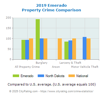 Emerado Property Crime vs. State and National Comparison