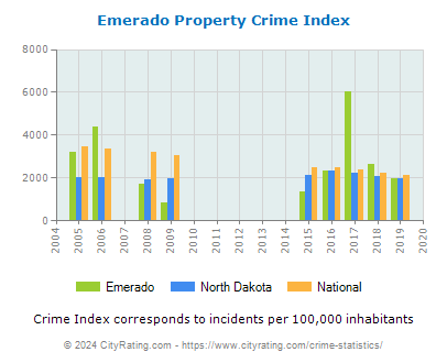 Emerado Property Crime vs. State and National Per Capita