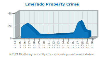 Emerado Property Crime