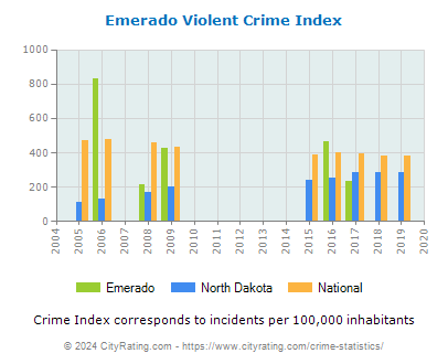 Emerado Violent Crime vs. State and National Per Capita