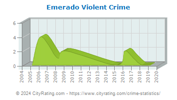 Emerado Violent Crime