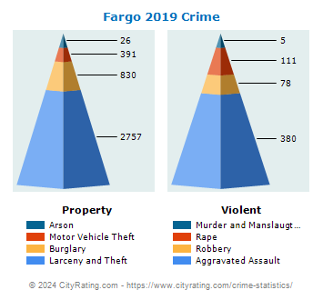 Fargo Crime 2019