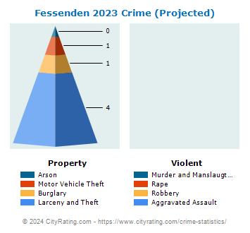Fessenden Crime 2023