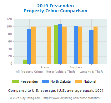 Fessenden Property Crime vs. State and National Comparison