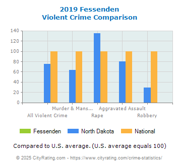 Fessenden Violent Crime vs. State and National Comparison