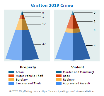 Grafton Crime 2019