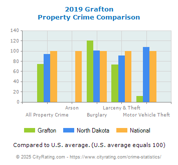 Grafton Property Crime vs. State and National Comparison