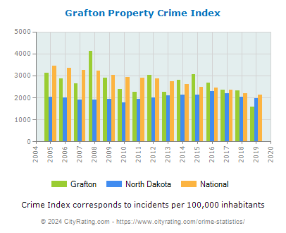Grafton Property Crime vs. State and National Per Capita