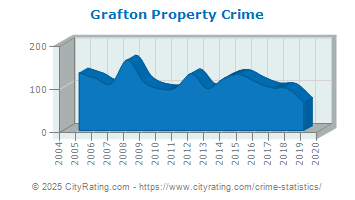 crime grafton property cityrating dakota north