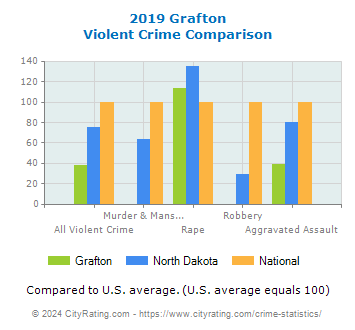Grafton Violent Crime vs. State and National Comparison