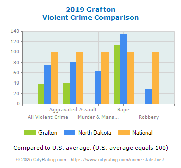 Grafton Violent Crime vs. State and National Comparison