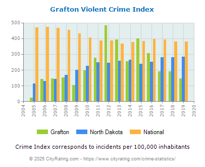 Grafton Violent Crime vs. State and National Per Capita