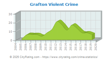 Grafton Violent Crime