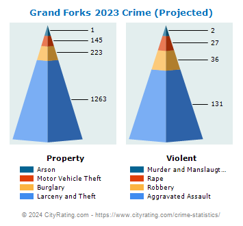 Grand Forks Crime 2023