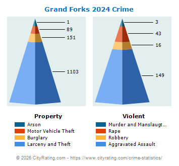 Grand Forks Crime 2024