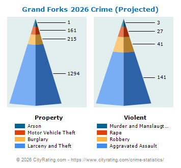 Grand Forks Crime 2026