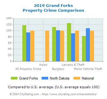 Grand Forks Property Crime vs. State and National Comparison