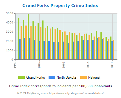 Grand Forks Property Crime vs. State and National Per Capita