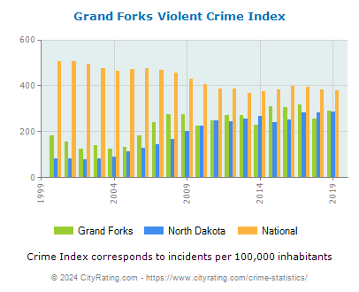 Grand Forks Violent Crime vs. State and National Per Capita